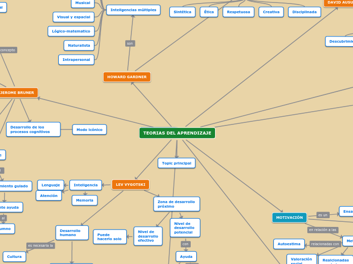 Teorias Del Aprendizaje Mind Map